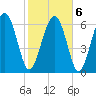 Brickyard Point tide chart for Sunday, February 6, 2022