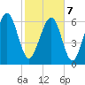 Brickyard Point tide chart for Monday, February 7, 2022