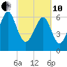 Brickyard Point tide chart for Thursday, March 10, 2022