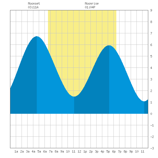 Brickyard Point tide chart for Saturday, March 12, 2022