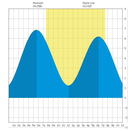 Brickyard Point tide chart for Sunday, March 13, 2022