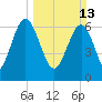 Brickyard Point tide chart for Sunday, March 13, 2022