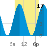 Brickyard Point tide chart for Thursday, March 17, 2022