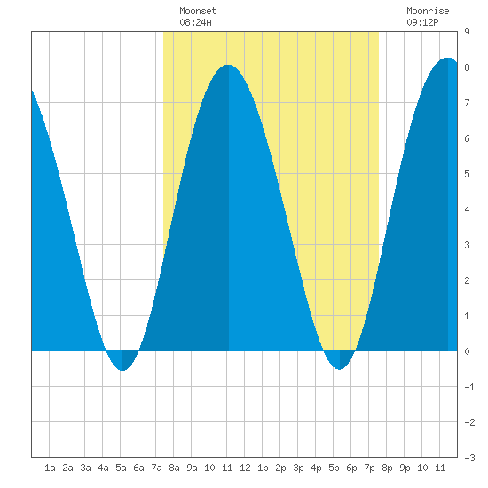 Brickyard Point tide chart for Saturday, March 19, 2022