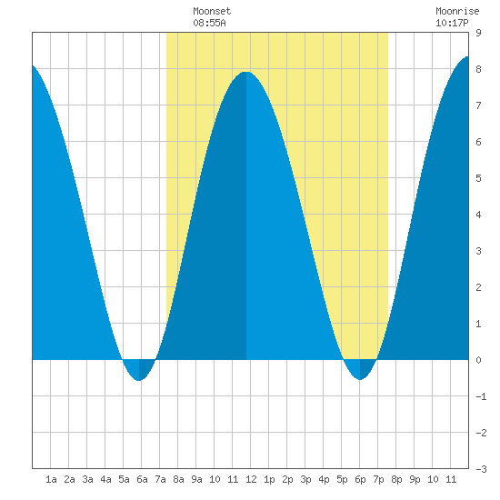 Brickyard Point tide chart for Sunday, March 20, 2022