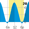 Brickyard Point tide chart for Sunday, March 20, 2022