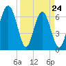 Brickyard Point tide chart for Thursday, March 24, 2022