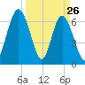 Brickyard Point tide chart for Saturday, March 26, 2022