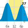 Brickyard Point tide chart for Sunday, March 27, 2022
