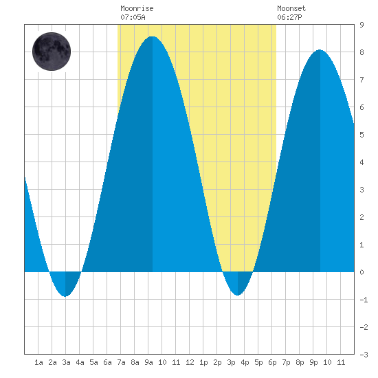 Brickyard Point tide chart for Wednesday, March 2, 2022