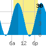 Brickyard Point tide chart for Wednesday, March 30, 2022