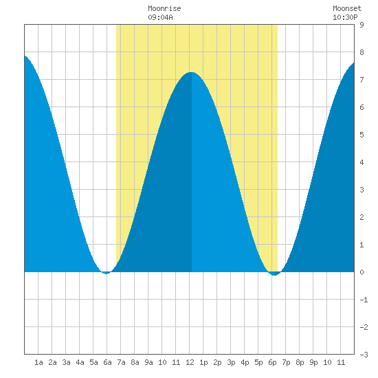 Brickyard Point tide chart for Sunday, March 6, 2022