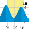 Brickyard Point tide chart for Sunday, April 10, 2022