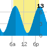 Brickyard Point tide chart for Wednesday, April 13, 2022