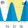 Brickyard Point tide chart for Saturday, April 16, 2022