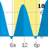 Brickyard Point tide chart for Monday, April 18, 2022