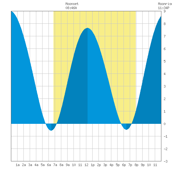 Brickyard Point tide chart for Tuesday, April 19, 2022