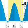 Brickyard Point tide chart for Tuesday, April 19, 2022