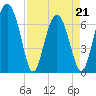 Brickyard Point tide chart for Thursday, April 21, 2022