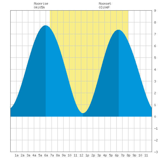 Brickyard Point tide chart for Monday, April 25, 2022