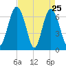 Brickyard Point tide chart for Monday, April 25, 2022