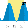 Brickyard Point tide chart for Wednesday, April 27, 2022
