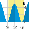 Brickyard Point tide chart for Sunday, April 3, 2022