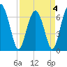 Brickyard Point tide chart for Monday, April 4, 2022