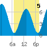 Brickyard Point tide chart for Tuesday, April 5, 2022