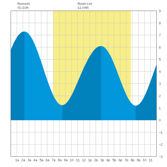 Brickyard Point tide chart for Thursday, April 7, 2022
