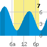 Brickyard Point tide chart for Thursday, April 7, 2022