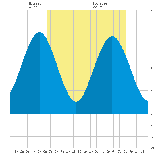 Brickyard Point tide chart for Tuesday, May 10, 2022