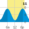 Brickyard Point tide chart for Wednesday, May 11, 2022
