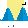 Brickyard Point tide chart for Thursday, May 12, 2022