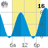 Brickyard Point tide chart for Monday, May 16, 2022