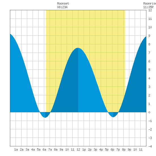 Brickyard Point tide chart for Wednesday, May 18, 2022