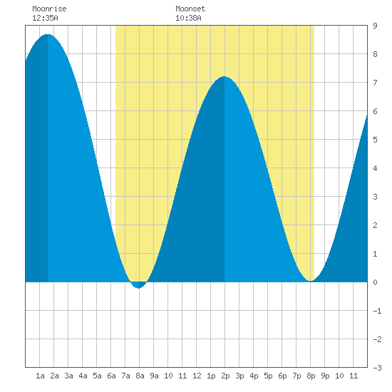 Brickyard Point tide chart for Friday, May 20, 2022