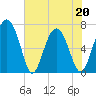 Brickyard Point tide chart for Friday, May 20, 2022
