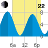 Brickyard Point tide chart for Sunday, May 22, 2022