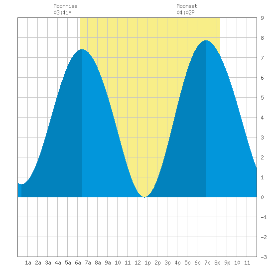 Brickyard Point tide chart for Wednesday, May 25, 2022