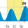 Brickyard Point tide chart for Sunday, May 29, 2022