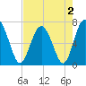 Brickyard Point tide chart for Monday, May 2, 2022