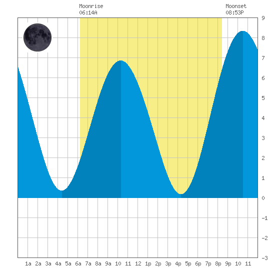 Brickyard Point tide chart for Monday, May 30, 2022