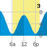 Brickyard Point tide chart for Tuesday, May 3, 2022