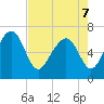 Brickyard Point tide chart for Saturday, May 7, 2022