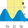 Brickyard Point tide chart for Monday, May 9, 2022