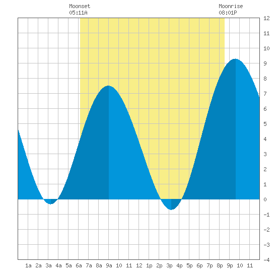 Brickyard Point tide chart for Monday, June 13, 2022