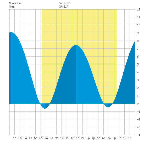 Brickyard Point tide chart for Friday, June 17, 2022