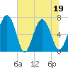 Brickyard Point tide chart for Sunday, June 19, 2022