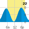Brickyard Point tide chart for Wednesday, June 22, 2022